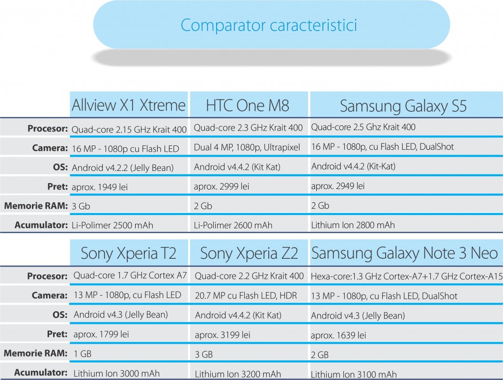 comparator top smartphones